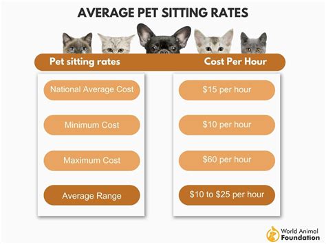 pet sitting hourly rate.